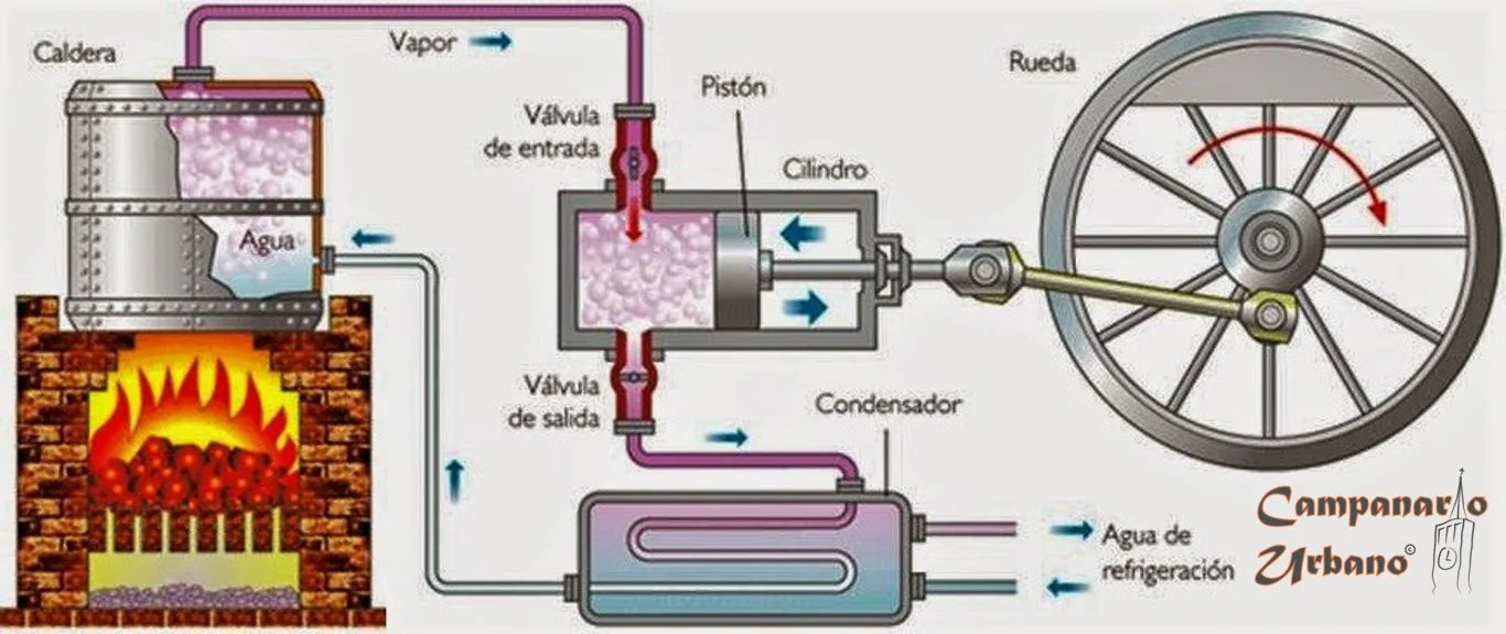 Esquema de una típica máquina de vapor.